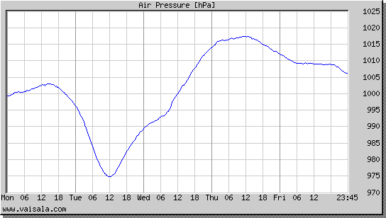 Air Pressure