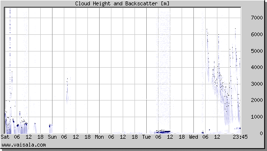 Cloud Height and Backscatter