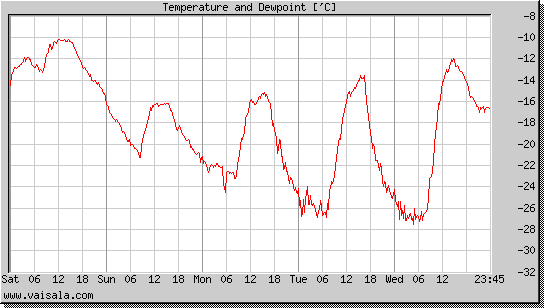 Temperature and Dewpoint