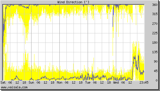 Wind Direction