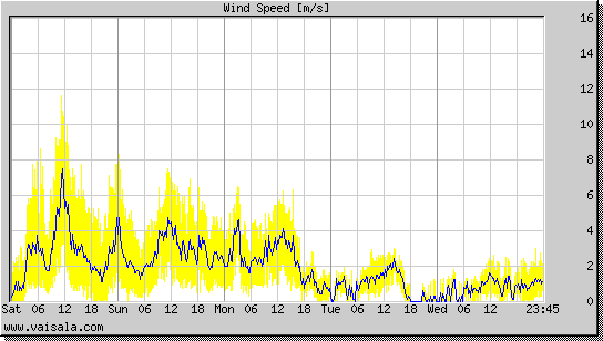 Wind Speed