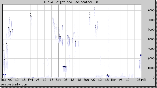 Cloud Height and Backscatter