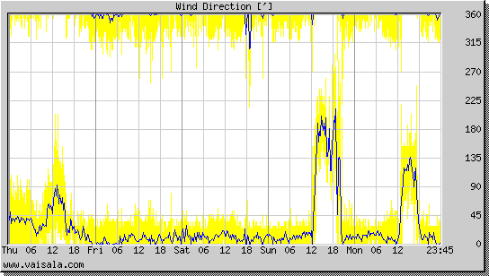 Wind Direction