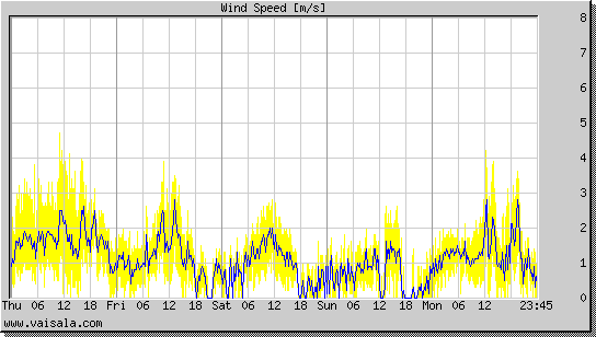 Wind Speed