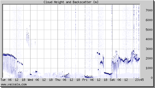 Cloud Height and Backscatter