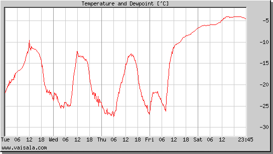 Temperature and Dewpoint