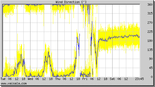 Wind Direction