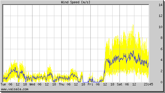 Wind Speed