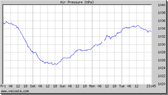 Air Pressure