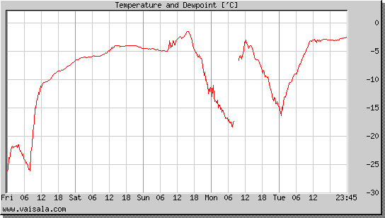 Temperature and Dewpoint