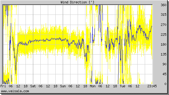 Wind Direction