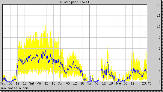 Wind Speed