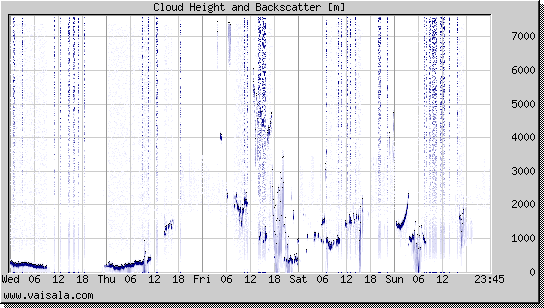 Cloud Height and Backscatter