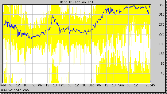 Wind Direction