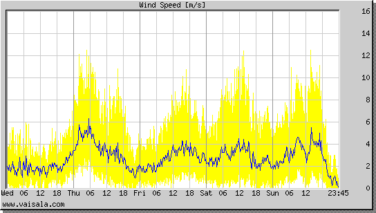 Wind Speed