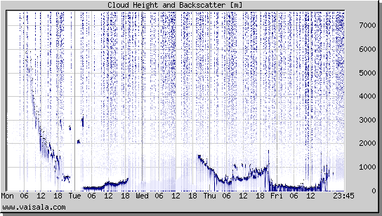 Cloud Height and Backscatter