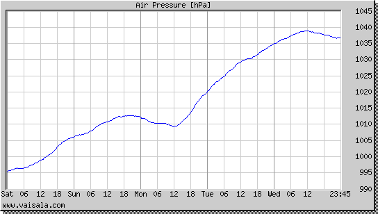 Air Pressure