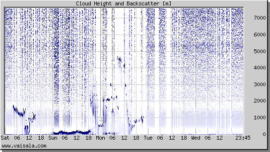 Cloud Height and Backscatter