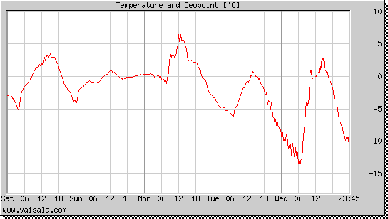 Temperature and Dewpoint