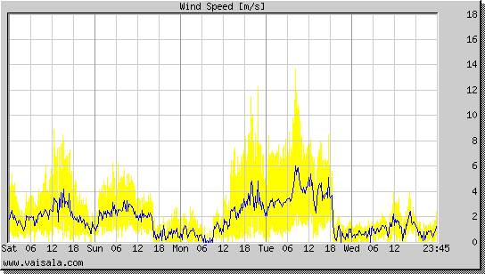 Wind Speed