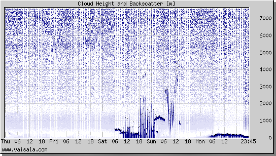 Cloud Height and Backscatter