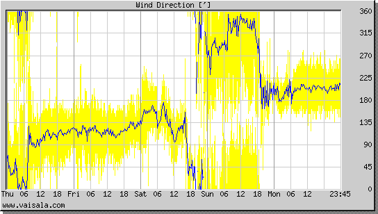 Wind Direction