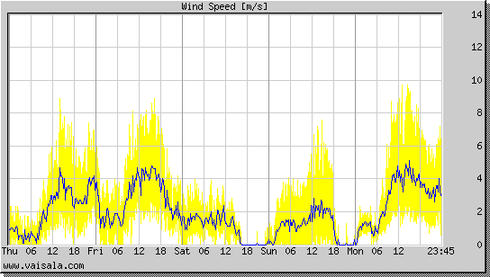 Wind Speed