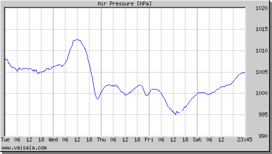 Air Pressure