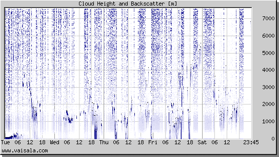 Cloud Height and Backscatter