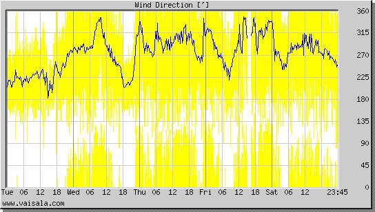 Wind Direction