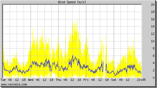 Wind Speed