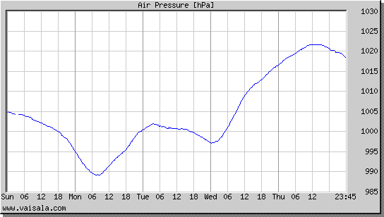 Air Pressure