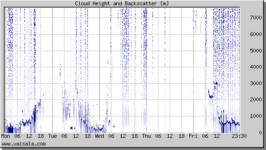 Cloud Height and Backscatter