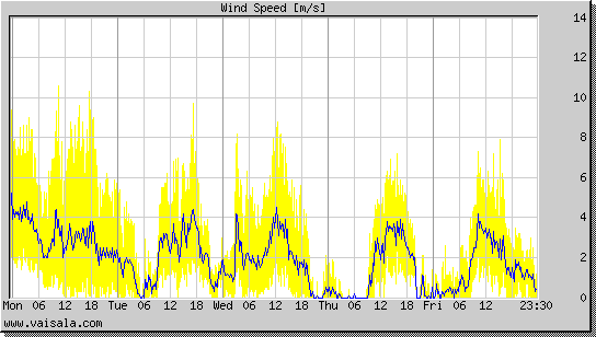 Wind Speed