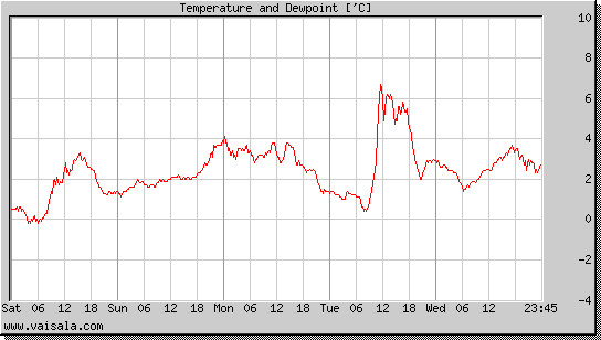 Temperature and Dewpoint