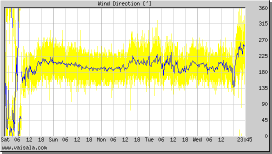 Wind Direction