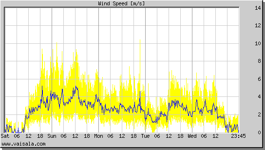 Wind Speed