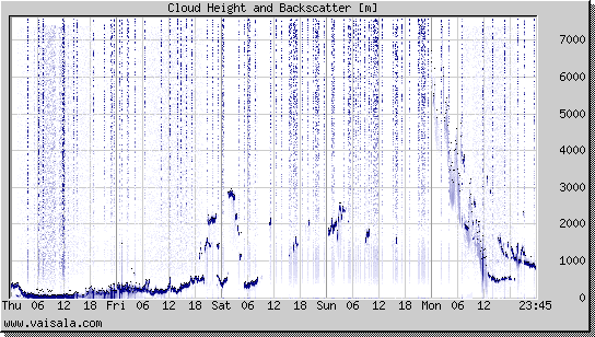 Cloud Height and Backscatter