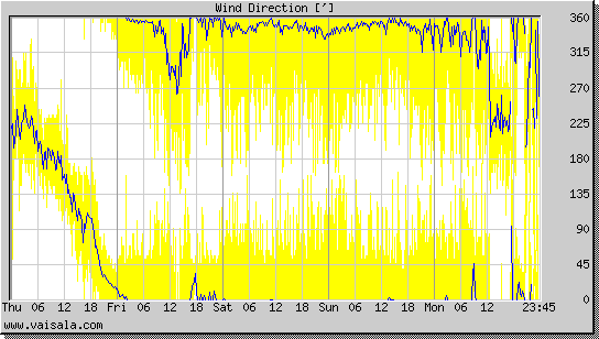 Wind Direction