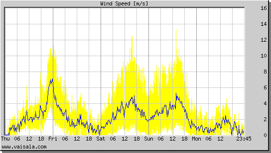 Wind Speed