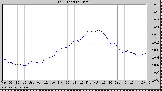 Air Pressure