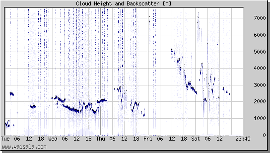 Cloud Height and Backscatter