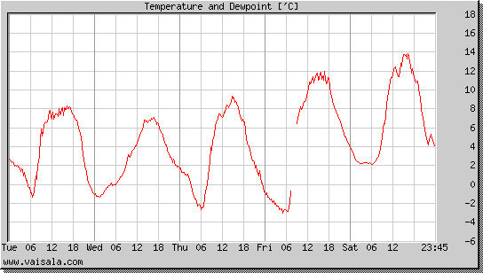 Temperature and Dewpoint