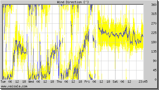 Wind Direction