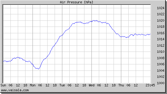 Air Pressure