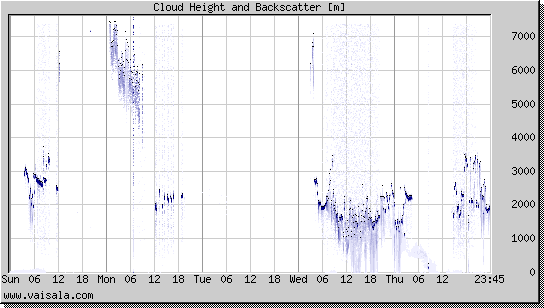 Cloud Height and Backscatter