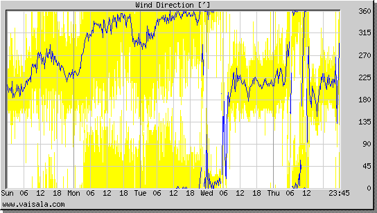 Wind Direction