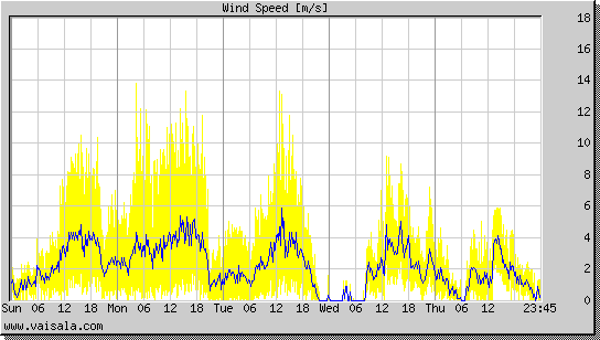 Wind Speed