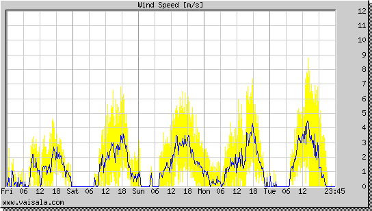 Wind Speed