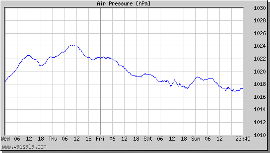 Air Pressure